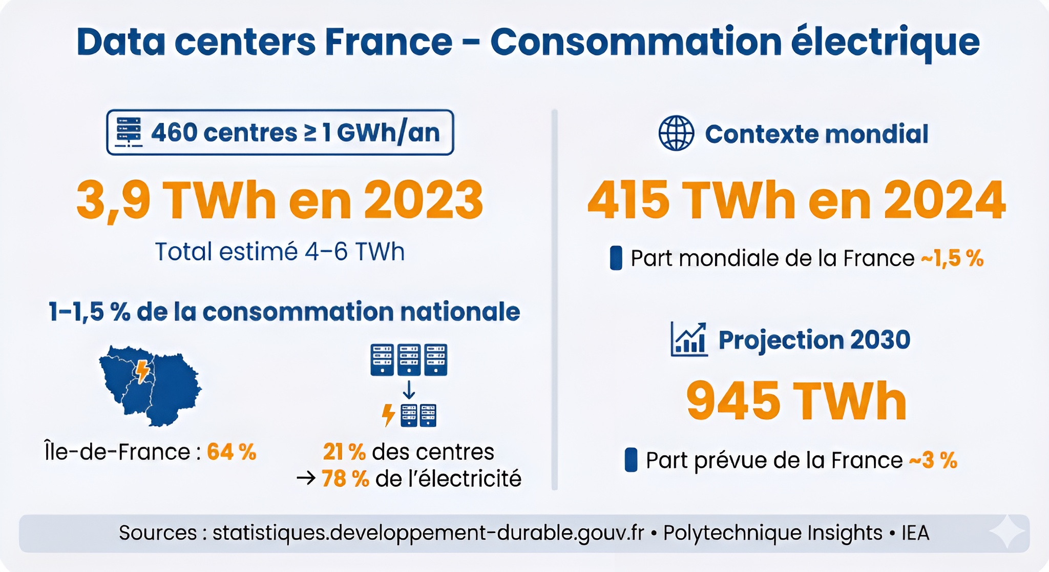 Infographie Data centers France